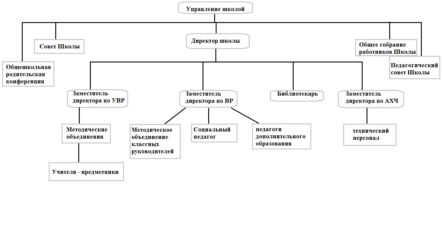 Структура и органы управления образовательной организации — МБОУ Школа №26  г.о. Самара